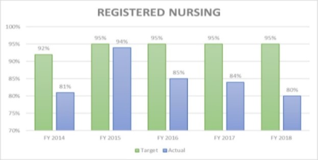 Registered Nursing Licensure Rates FY201888